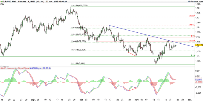 Graphique du cours EUR/USD en données 4 heures