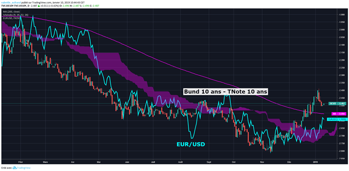 L'EUR/USD devrait continuer à être haussier