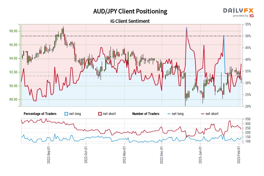 AUD/JPY Client Positioning