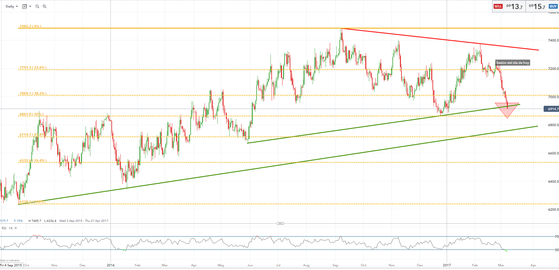 Indicador de Fortaleza: NZD/USD, posible rompimiento a la baja de línea de tendencia alcista
