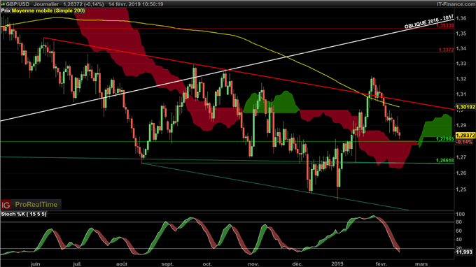 Le GBP/USD teste un support majeur à 1,28