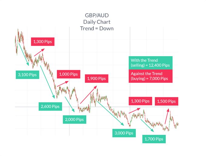 trend trading showing more pips in the direction of the trend