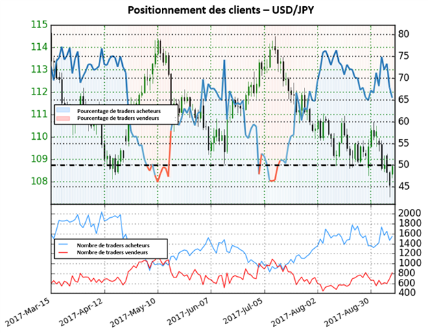 USD/JPY : Pourrions-nous commencer à voir un changement de direction.