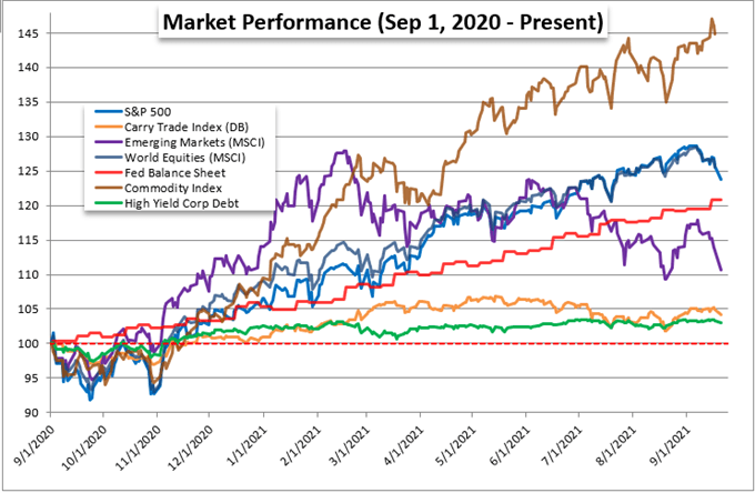 Fed Taper Focus May Help Stall the S&amp;P 500’s Collapse, Dollar’s Charge