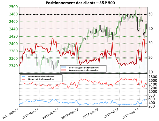 S&P 500 : Directions incertaines malgré le fort changement de positionnement des traders