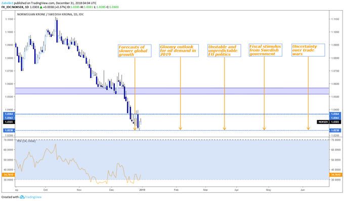 NOK/SEK - Daily Chart