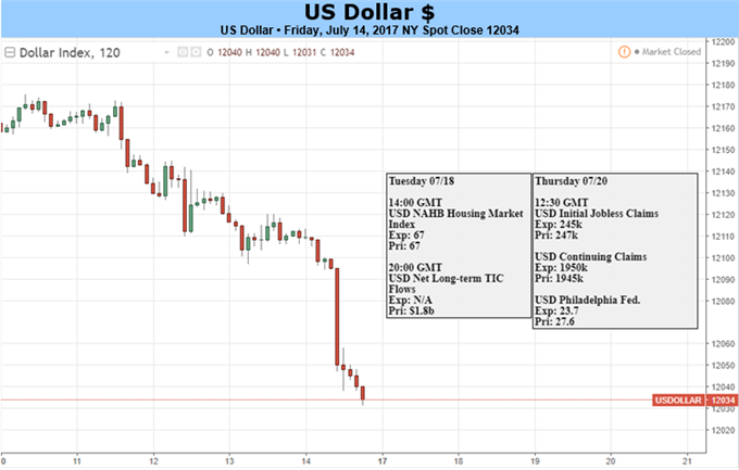 Dollar Drives to Ten-Month Lows as U.S. Data Continues to Disappoint