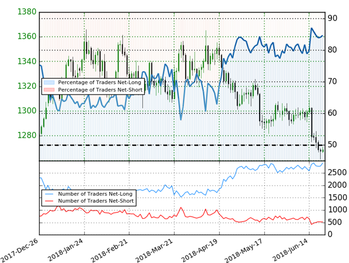 Gold Trader Sentiment