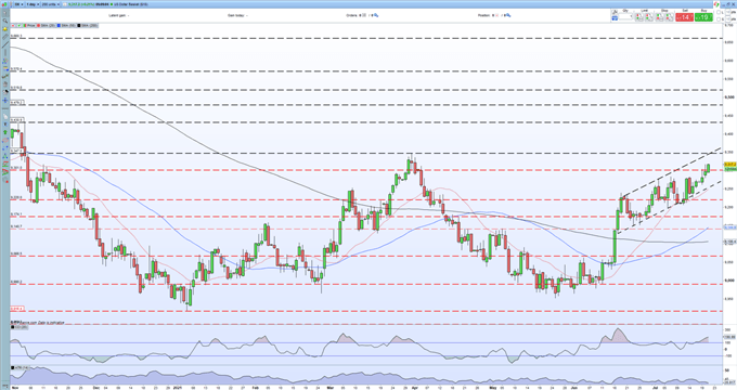 US Dollar Outlook: Grinding Towards a Fresh Multi-Month High