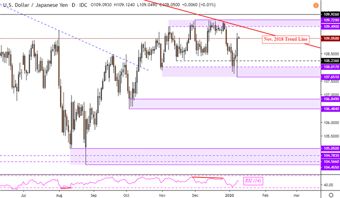 USD/JPY Daily Chart