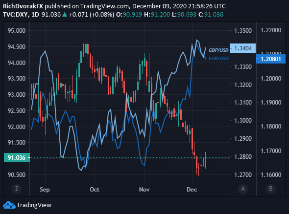 US Dollar Index Price Chart with EURUSD and GBPUSD Overlaid