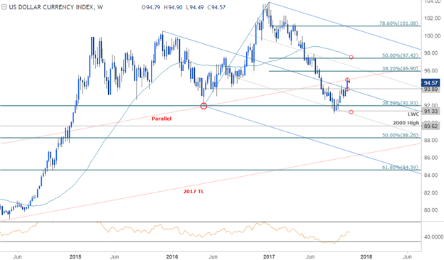 DXY-Kurschart – Wöchentlicher Zeitrahmen