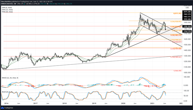 Gold Price Forecast: Searching for Support After Fed Meeting - Levels for XAU/USD