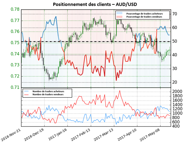 La paire AUD/USD indécise selon le Sentiment des traders