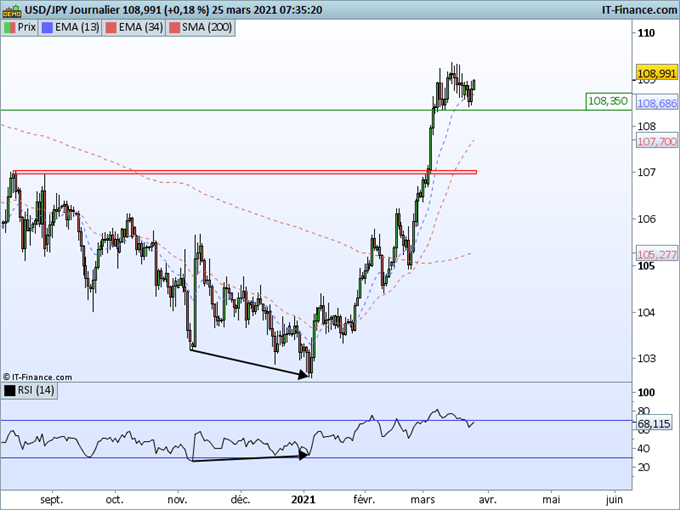 Morning Meeting Forex : Le dollar accentue son rebond, USD/JPY, reprise haussière vers 110,00