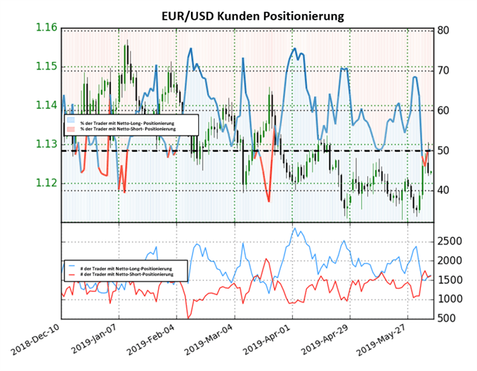 EURUSD Sentiment