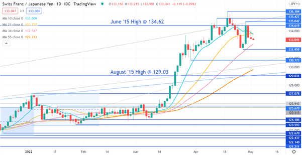 CHFJPY CHART