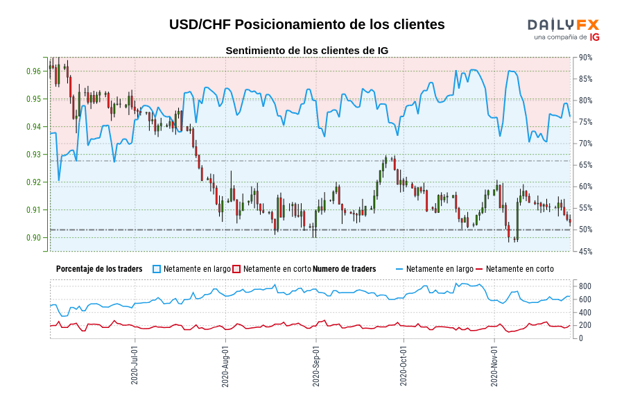 USD/CHF Posicionamiento de los clientes