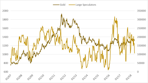 CoT-Update – Spekulative Euro-Long-Positionen gehen zurück, es gibt aber noch eine Menge zu verkaufen