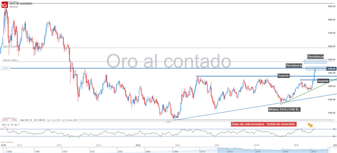 Gráfico técnico del oro