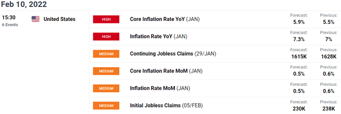 US CPI economic calendar