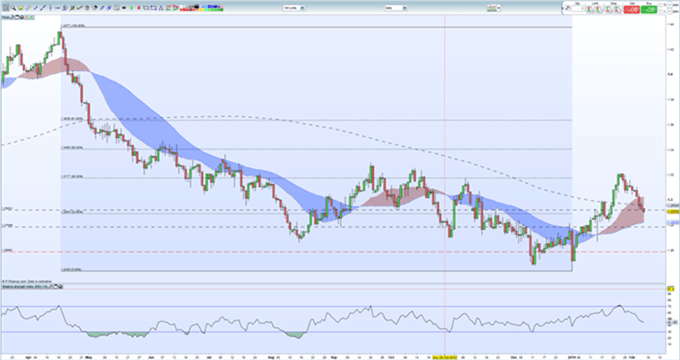 Gráfico diario GBP/USD - 07/02/2019