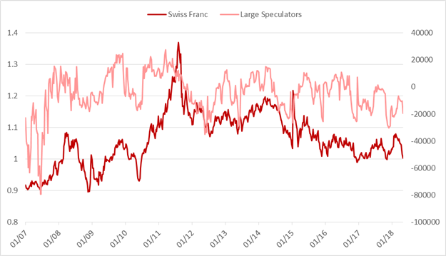 CoT-Update – Spekulative Euro-Long-Positionen gehen zurück, es gibt aber noch eine Menge zu verkaufen