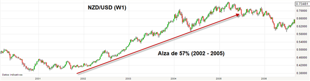 Expectativas sobre tasas de interés