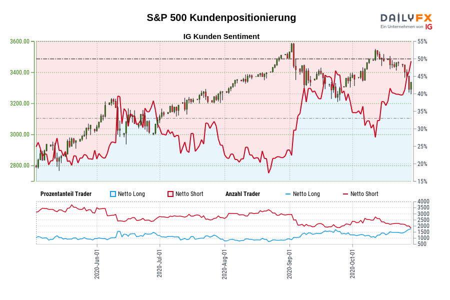 S&P 500 Kundenpositionierung