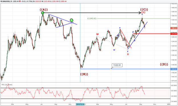 Gold Prices Dive for 3 out of 4 Days