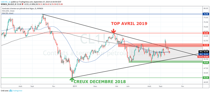 WTI : Le prix du baril en baisse sur fond d’incertitudes sur la demande