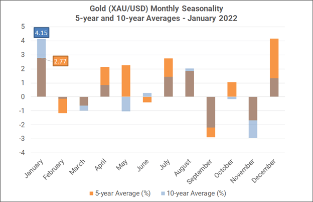Monthly Forex Seasonality - January 2022: Start of Year Bodes Well for AUD,  GBP, Gold - Insurance