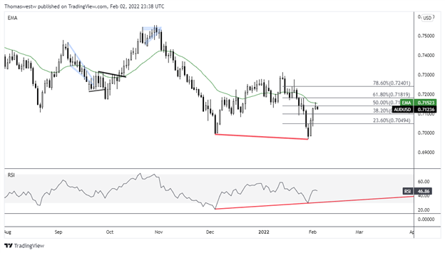 audusd, rsi divergence 