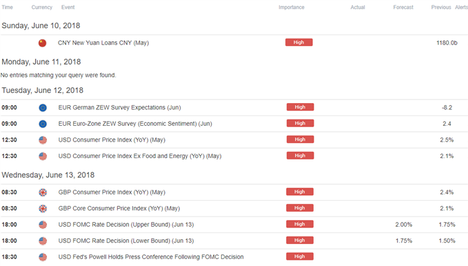 Image of DailyFX economic calendar