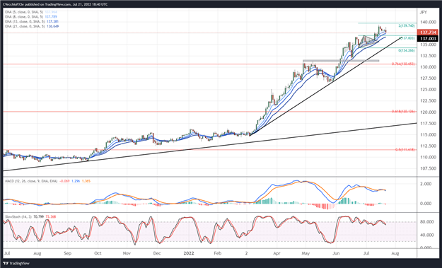 US Dollar Forecast: Bigger Setback Possible for DXY Index, USD/JPY