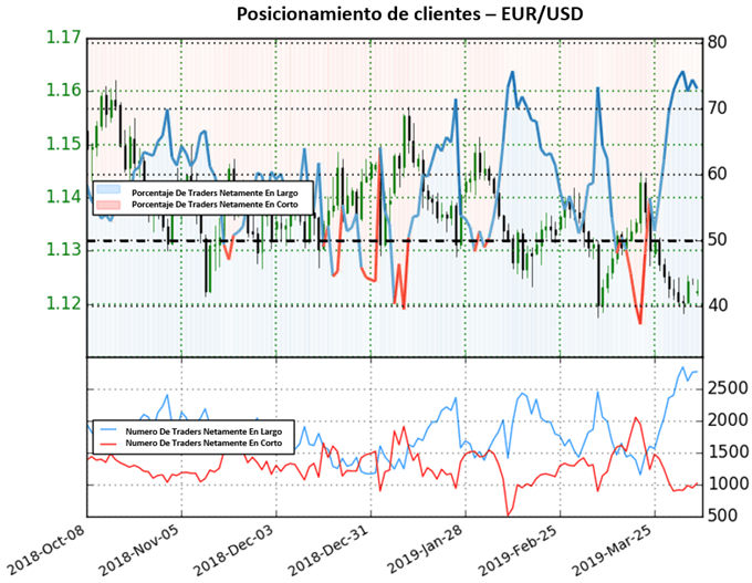 EURUSD - 05/04/2019