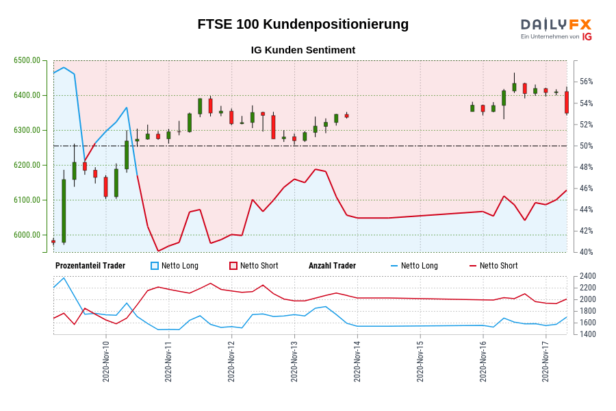 FTSE 100 Kundenpositionierung