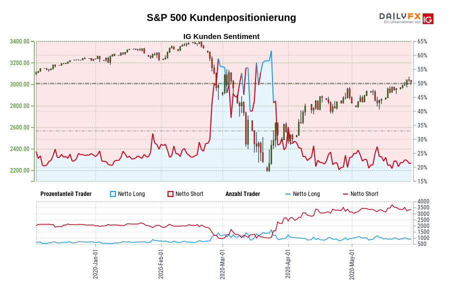 S&P 500 Kundenpositionierung