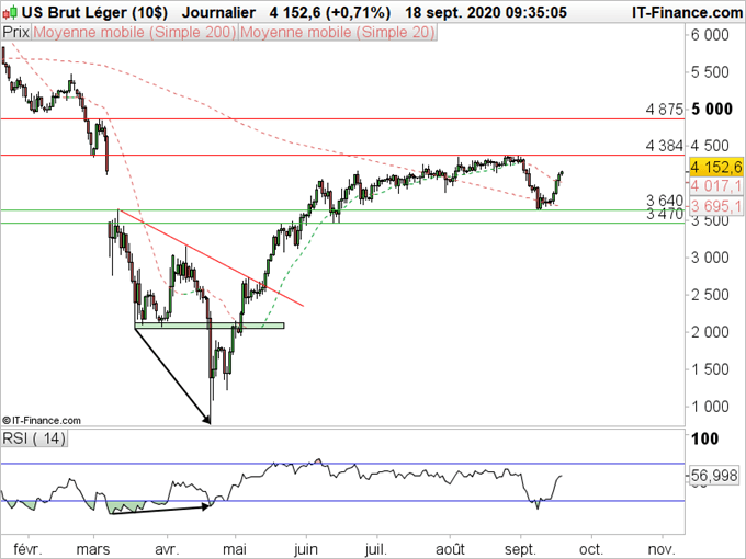 Pétrole WTI : Les cours rebondissent vers 43,80 USD