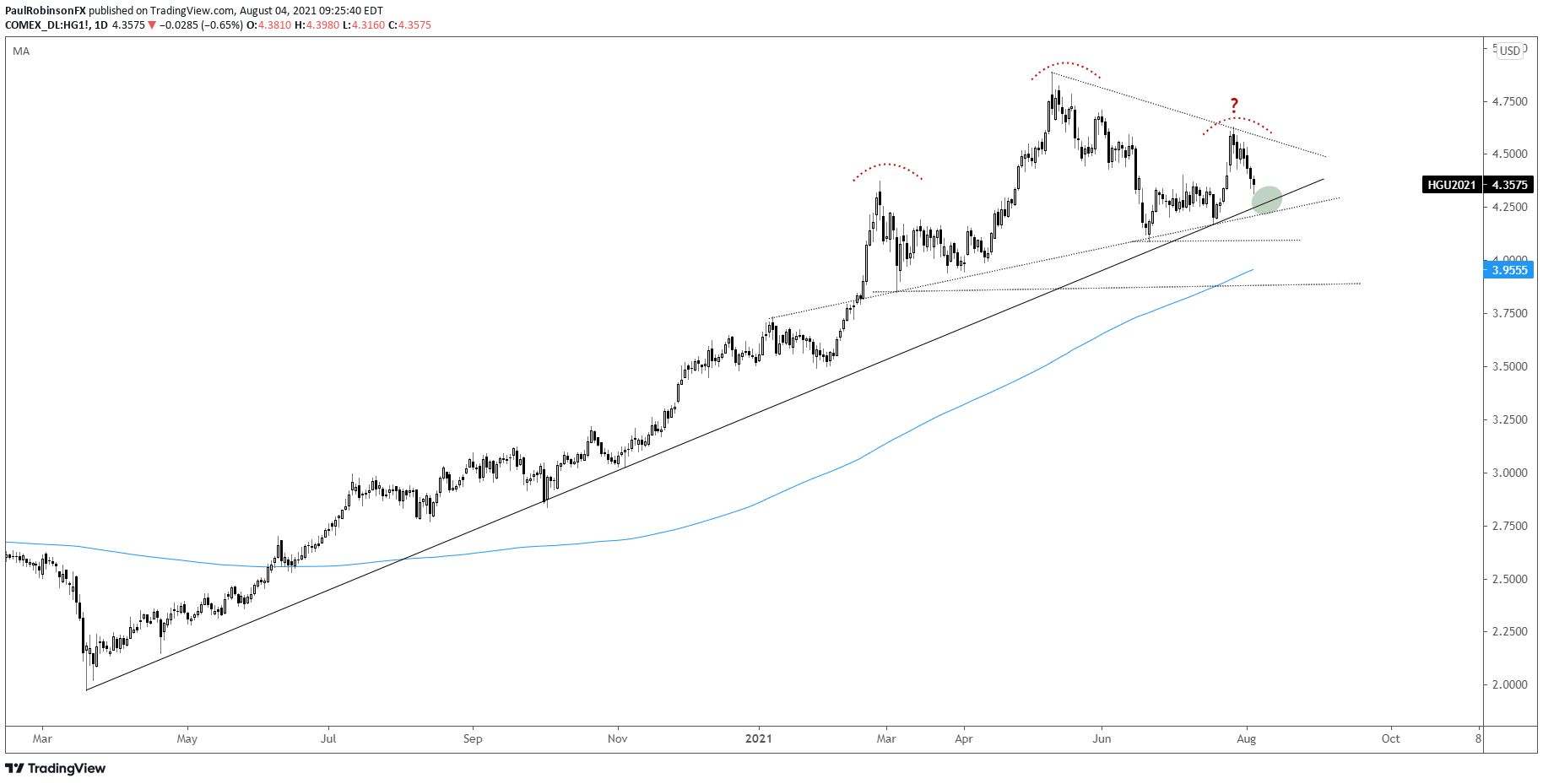 Copper Price (HG) Technical Outlook Watch Support, Pattern Forming