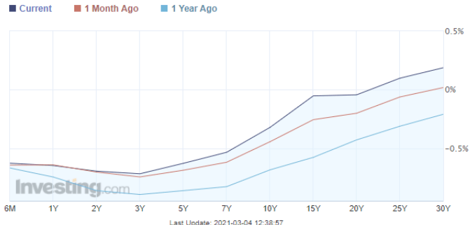 German Yield Curve