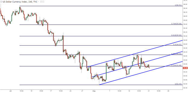 Will the U.S. Dollar Find a Spark of Strength at Jackson Hole?