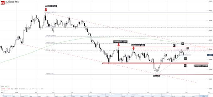 Gráfico técnico del EURUSD