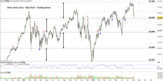 Dow Jones price daily chart 05-08-19 Zoomed out