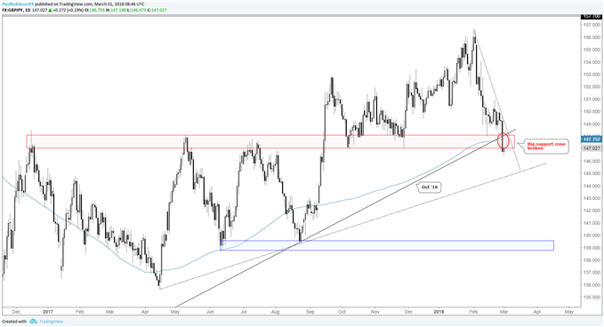 مخطط الأسعار اليومي لزوج العملات الجنيه الإسترليني مقابل الين الياباني GBP/JPY مع انكسار للدعم