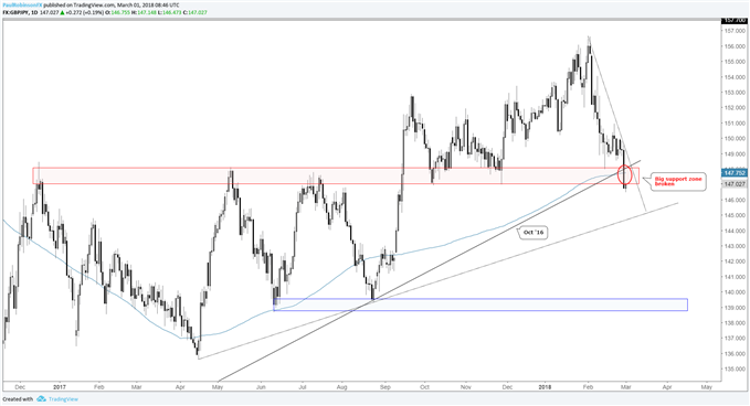 gbpjpy daily price chart with support break