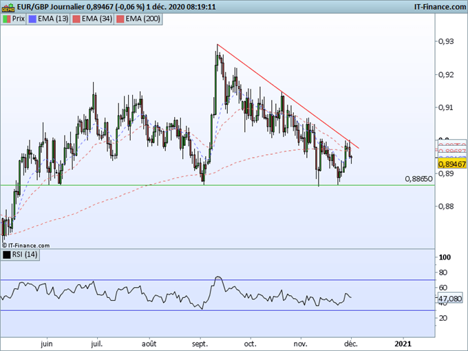 Morning Meeting Forex : Le dollar préserve son support; EUR/GBP : L’euro livre sous une oblique baissière