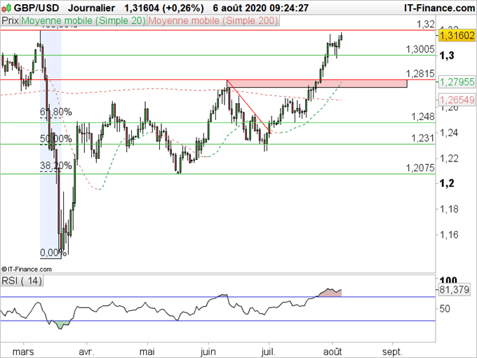 GBP/USD : La livre poursuit sa hausse après la banque d’Angleterre