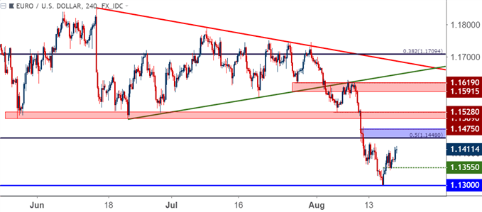 eurusd eur/usd four hour price chart