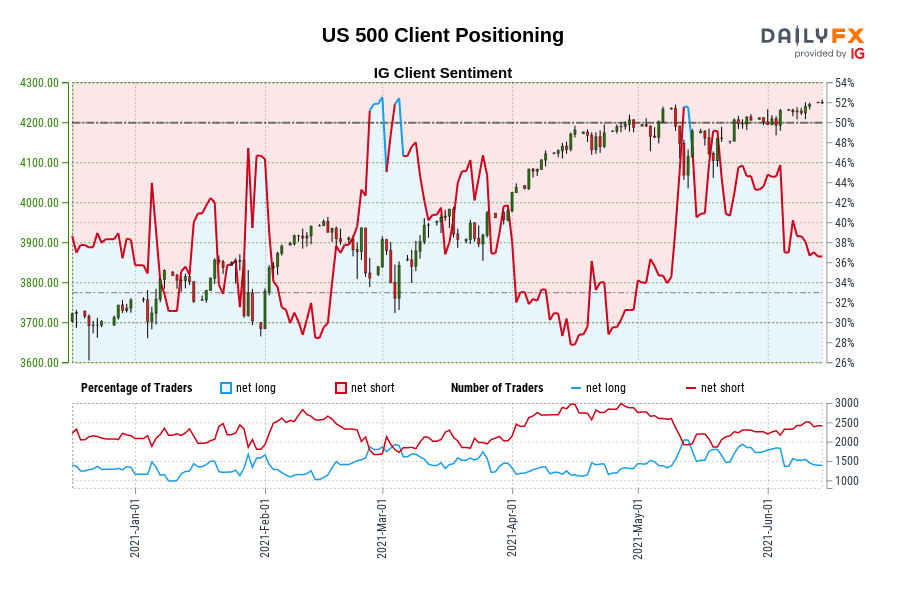US 500 Client Positioning